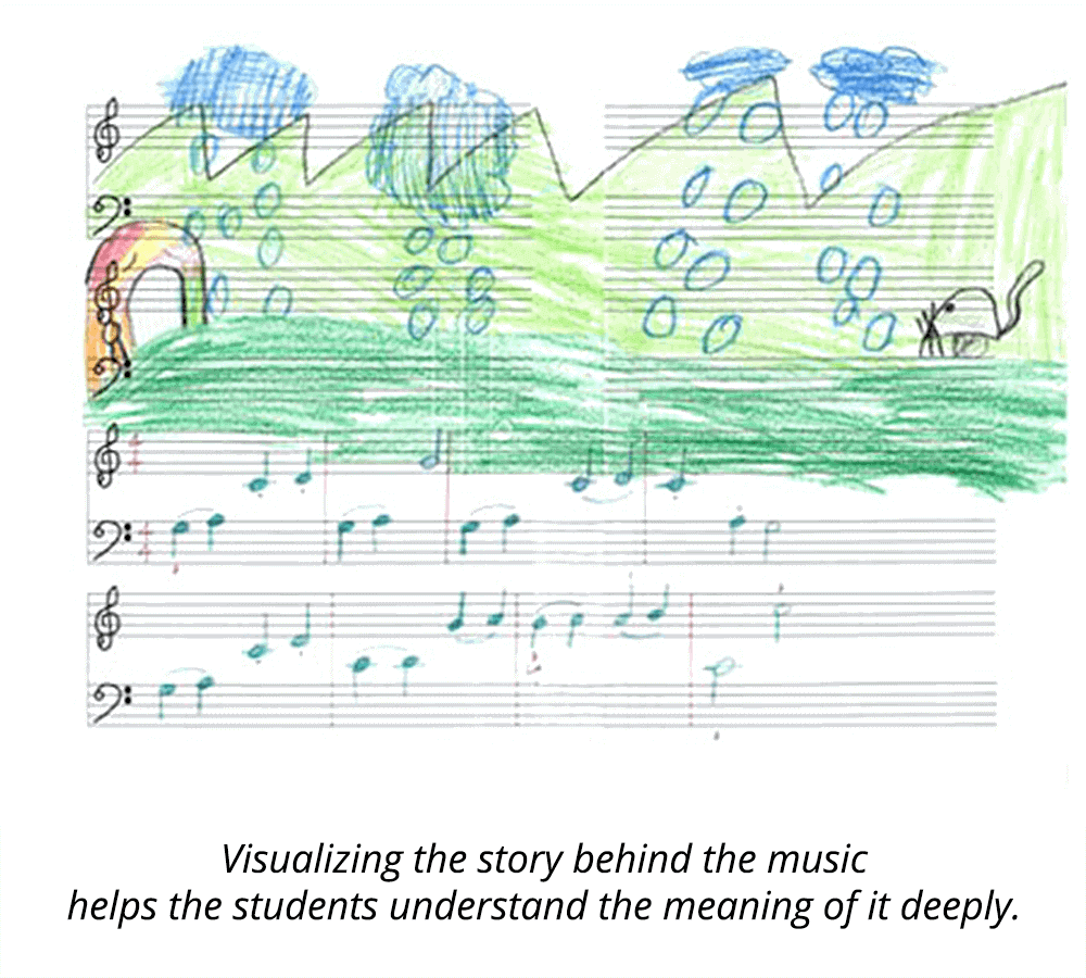 Visualizing the story behind the music helps the students understand the meaning of it deeply.